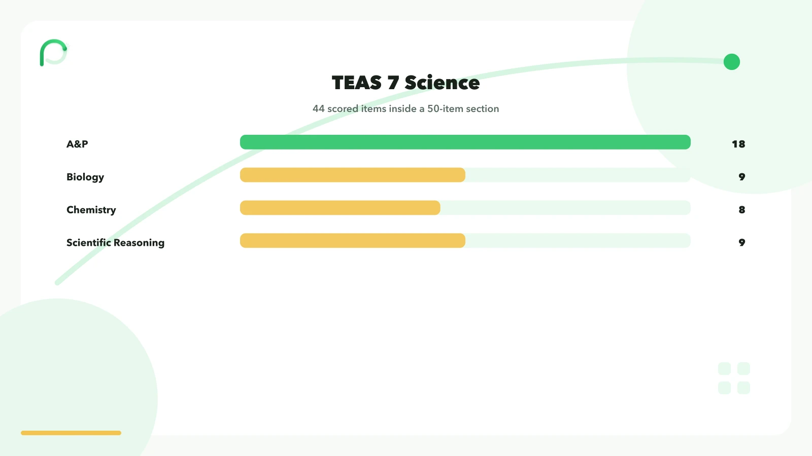 ATI TEAS 7 Science scored items: 18 Anatomy and Physiology, 9 Biology, 8 Chemistry, 9 Scientific Reasoning.