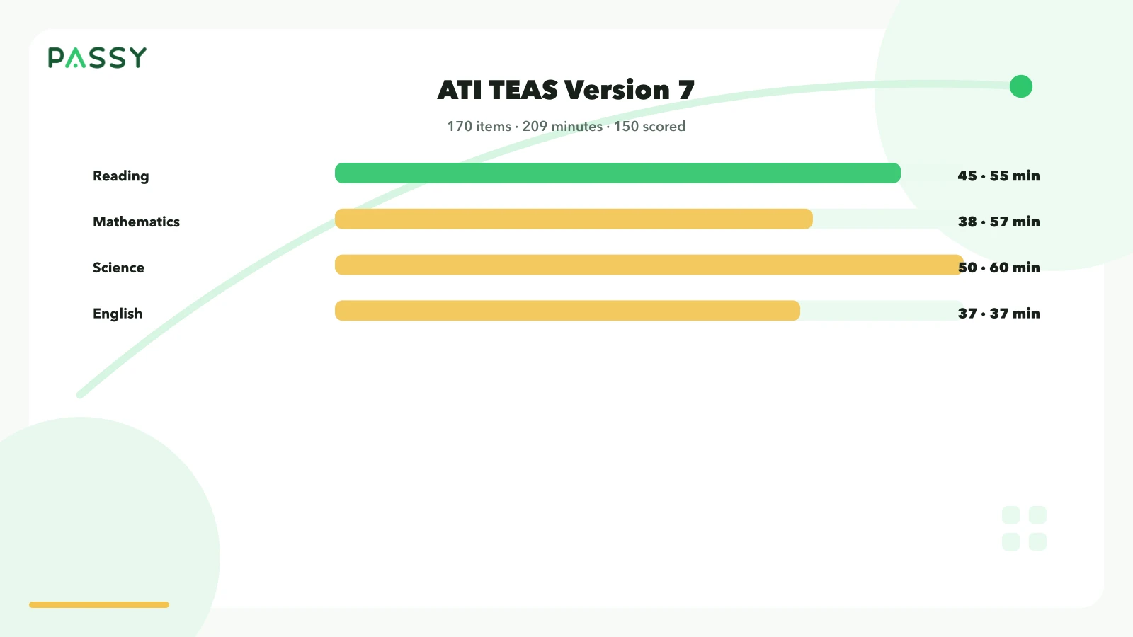 ATI TEAS Version 7 has 170 items in 209 minutes across Reading, Math, Science, and English. 150 are scored.