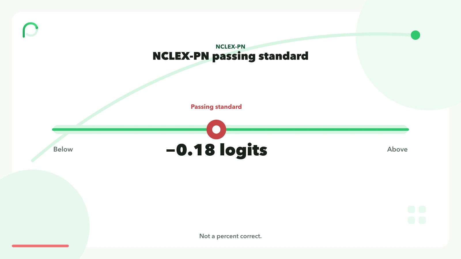 NCLEX-PN passing standard at −0.18 logits, not a percentage of questions correct.