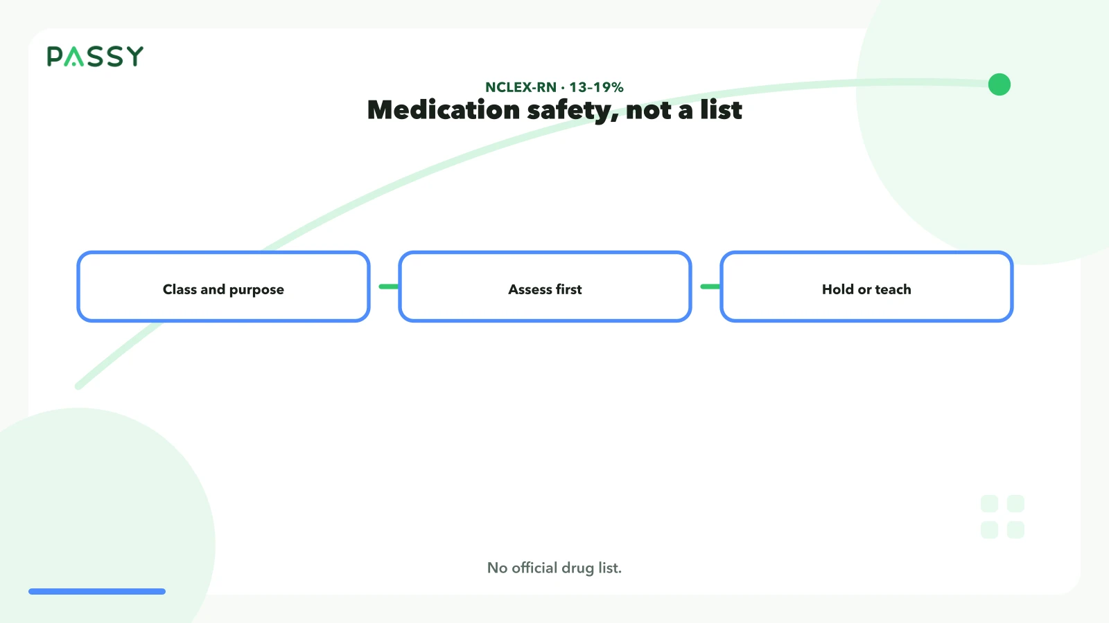 NCLEX pharmacology is class, purpose, assess, then hold or teach. NCSBN does not publish a fixed drug list.