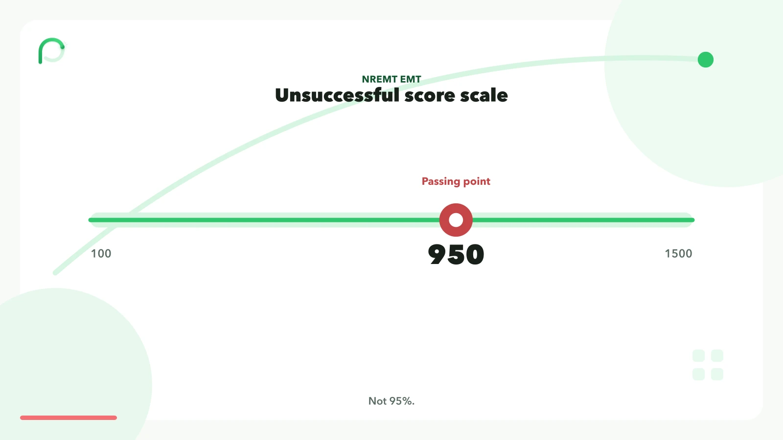 Unsuccessful NREMT EMT reports use a 100 to 1500 scale with the passing point at 950. It is not 95 percent.