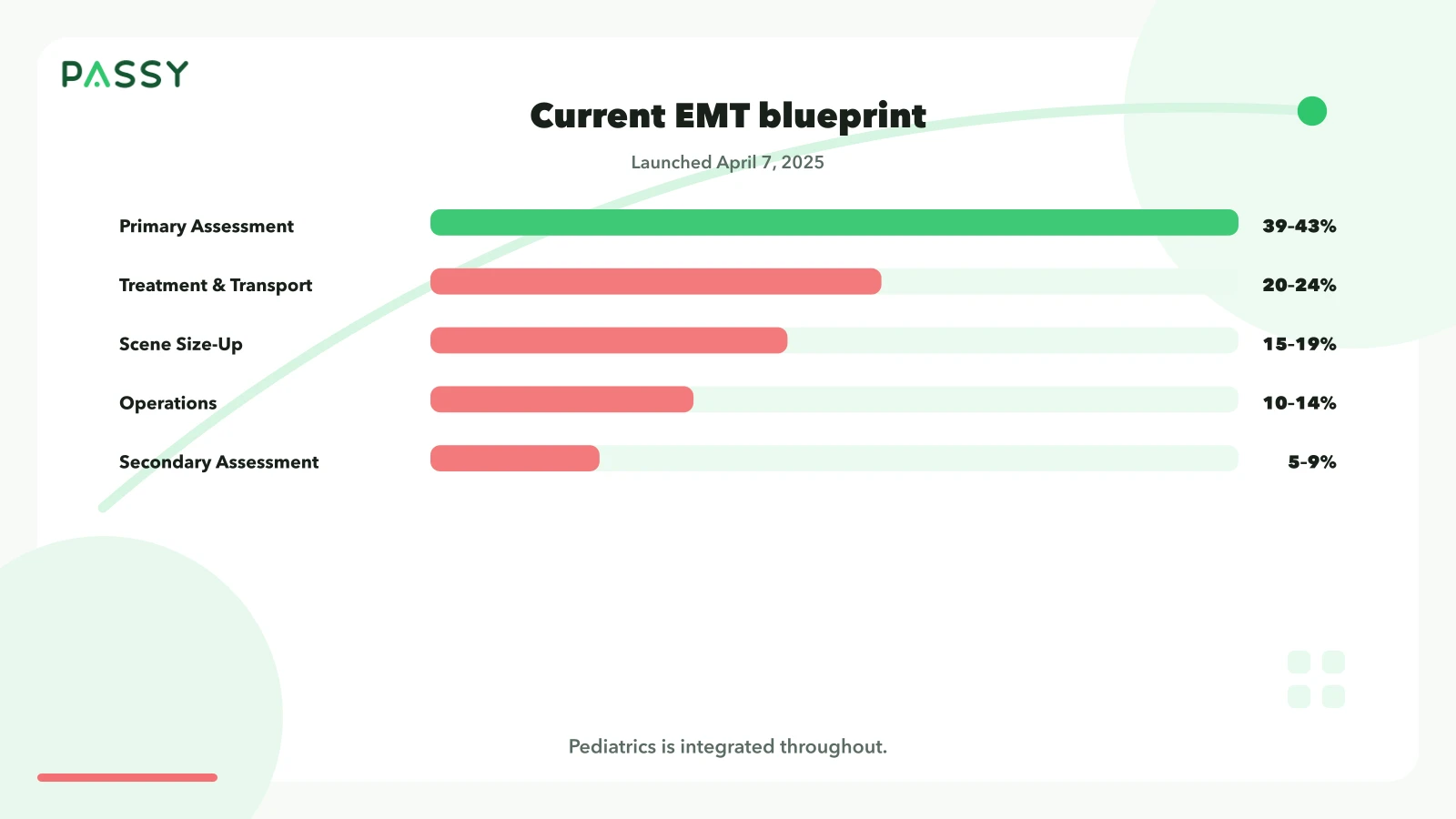 Current NREMT EMT blueprint: five domains with Primary Assessment at 39–43 percent. Pediatric content is integrated.