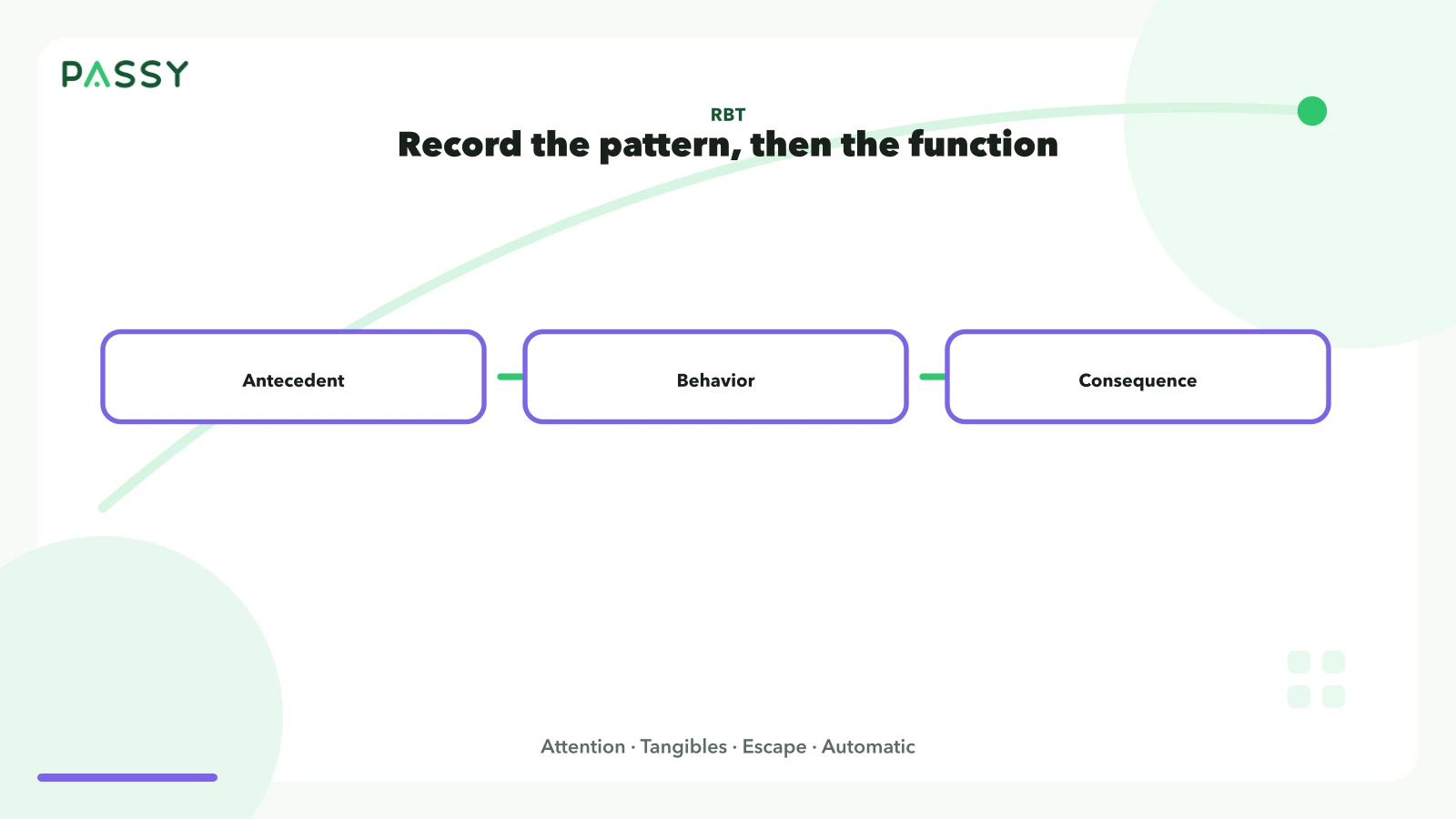 ABC data records antecedent, behavior, and consequence. Functions are attention, tangibles, escape, or automatic.