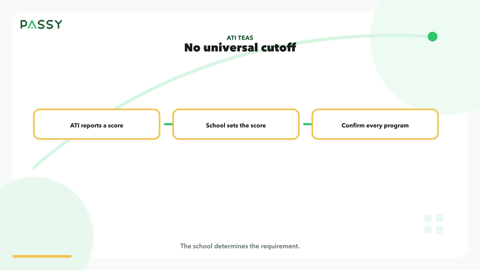 ATI does not set one TEAS passing score. Each nursing or allied-health school sets the requirement.