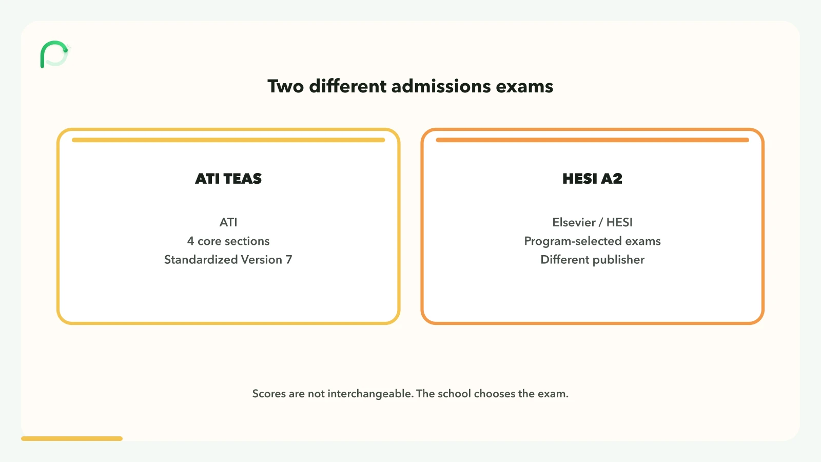 Side-by-side comparison of ATI TEAS and HESI A2 as different admissions exams that schools choose separately, with scores that are not interchangeable.