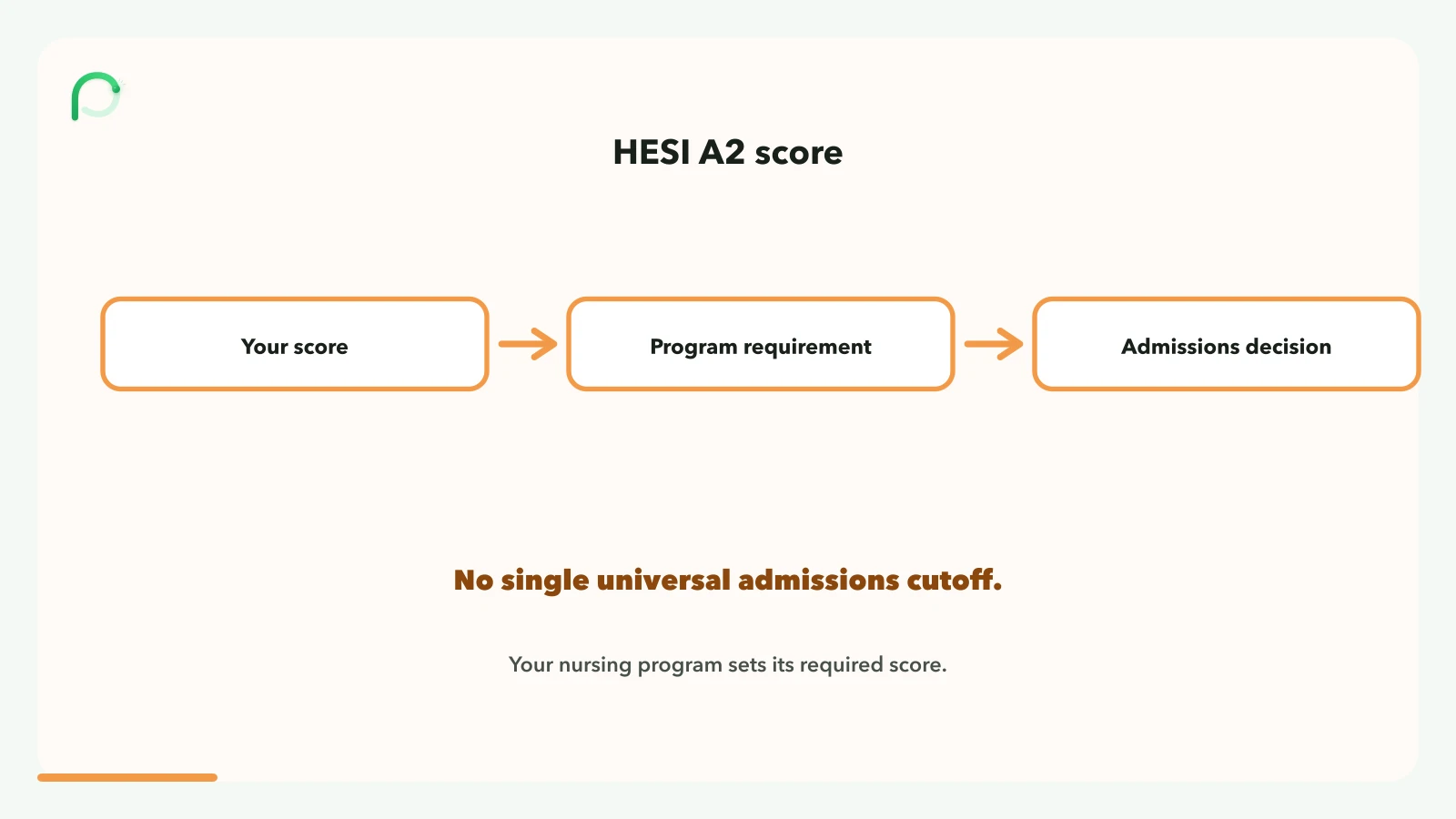 HESI A2 score path from your score to the program requirement to the admissions decision, showing there is no single universal cutoff.