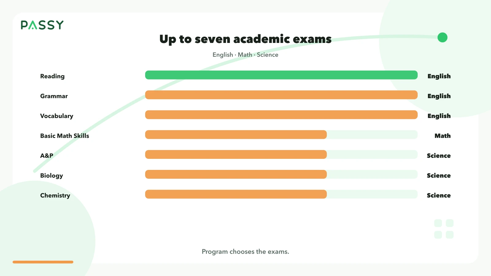 HESI A2 has up to seven academic exams. The nursing program chooses which exams a candidate takes.