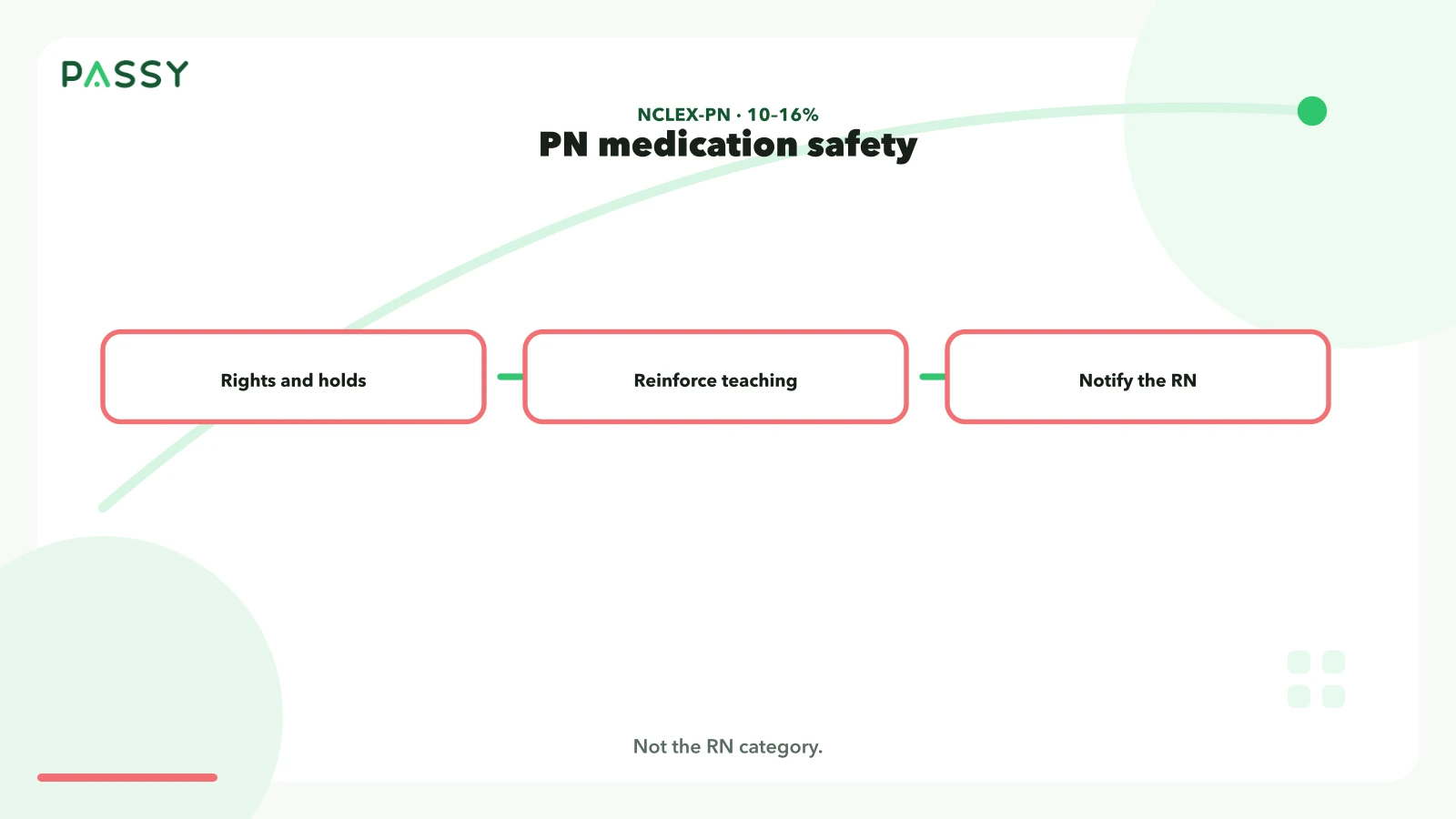 NCLEX-PN Pharmacological Therapies is 10–16 percent. It is not the RN parenteral-therapies category.