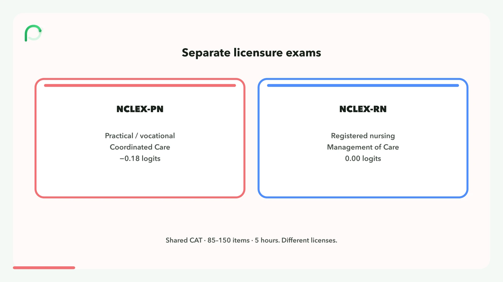 Comparison of NCLEX-PN and NCLEX-RN as separate licensure exams with different test plans and passing standards, sharing CAT format.
