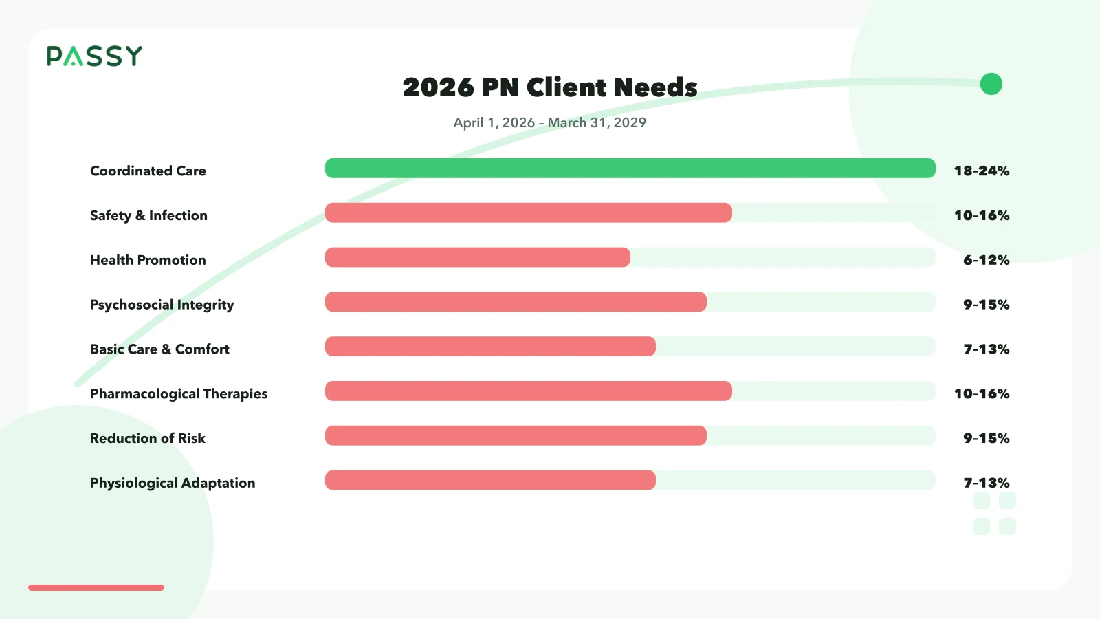 2026 NCLEX-PN Client Needs map with Coordinated Care at 18–24 percent and seven other current ranges.