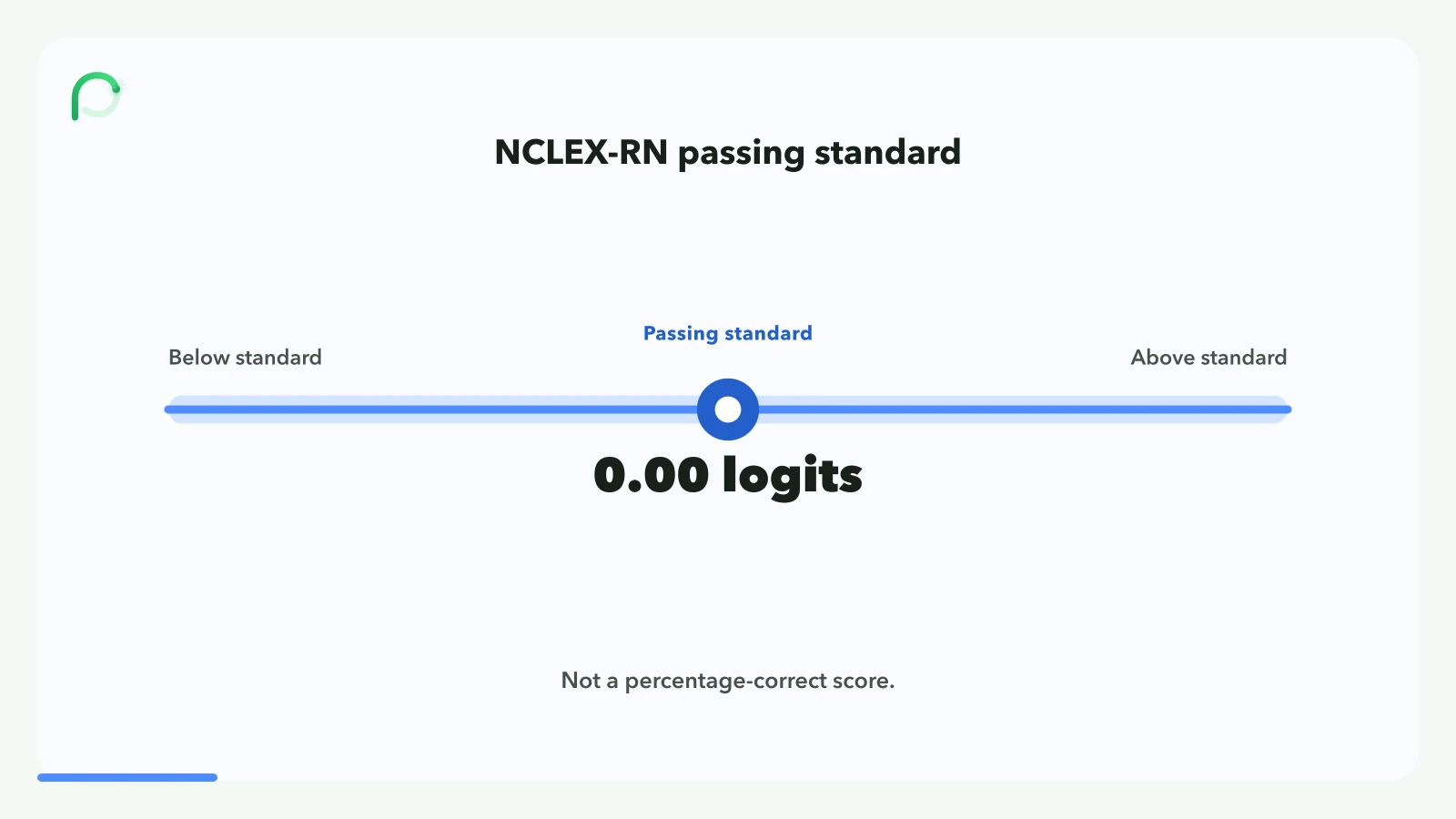 NCLEX-RN passing standard at 0.00 logits, with below-standard and above-standard on either side, noting it is not a percentage-correct score.