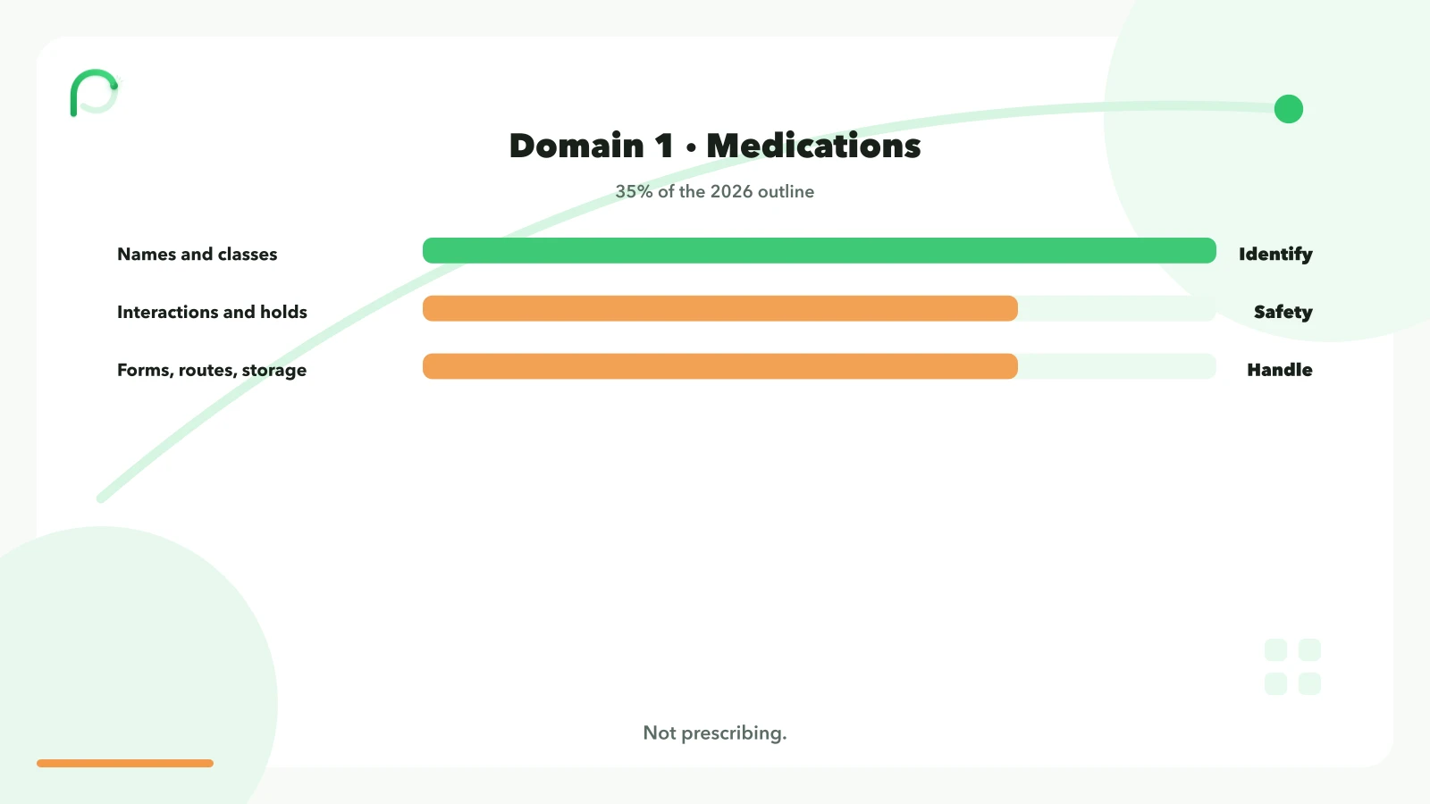 PTCE Domain 1 Medications is 35 percent. Study classes, names, safety, and storage—not prescribing.