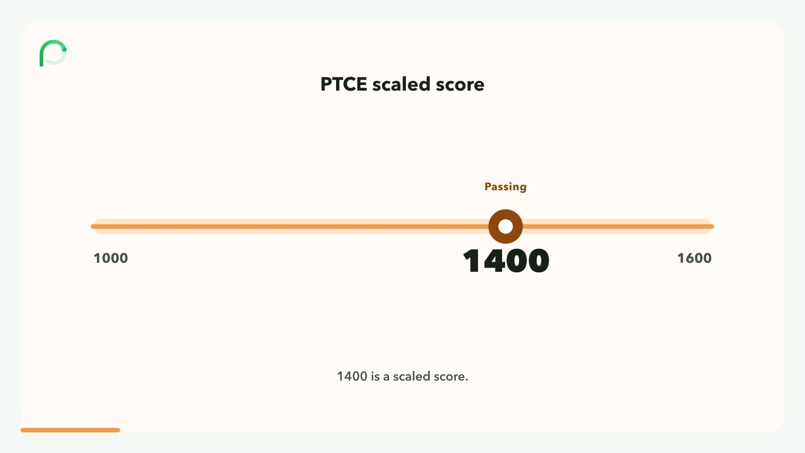 PTCE scaled score range from 1000 to 1600 with the passing point marked at 1400.