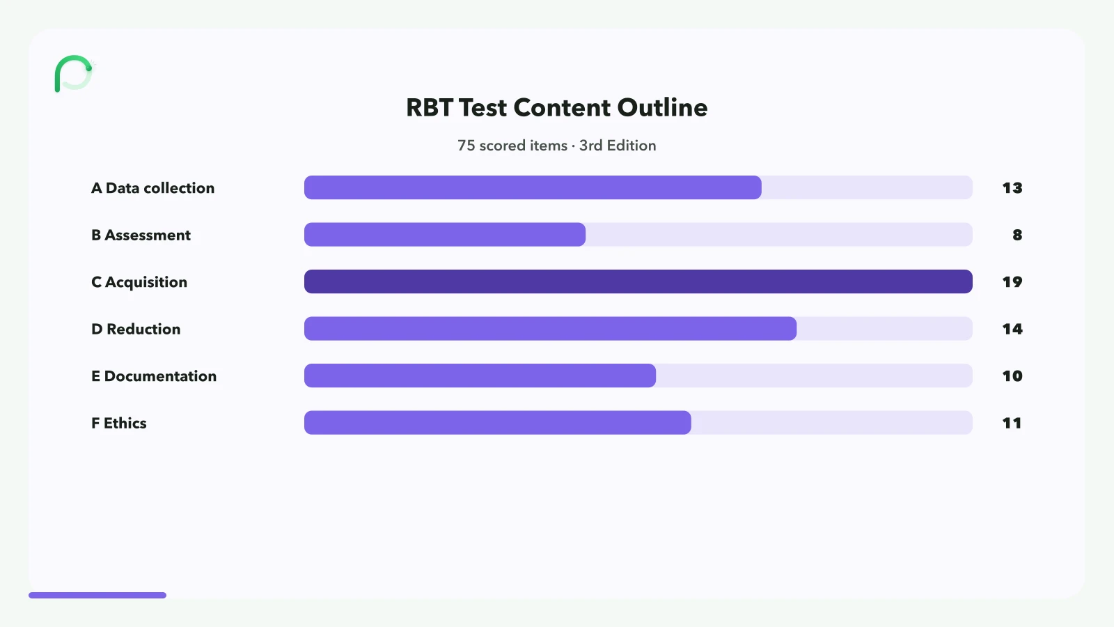 RBT Test Content Outline 3rd Edition map of 75 scored items across six domains, with Behavior Acquisition largest at 19 items.